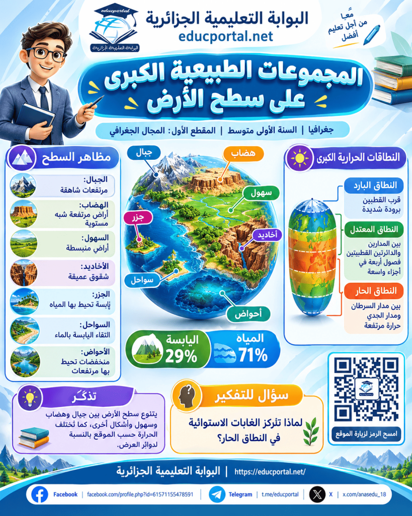 درس المجموعات الطبيعية الكبرى على سطح الأرض  في مادة الجغرافيا للسنة الأولى متوسط الجيل الثاني