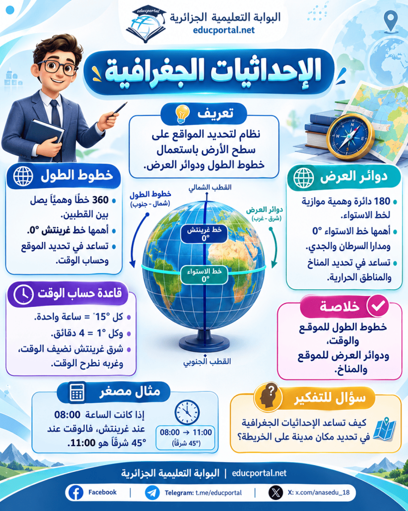 درس الإحداثيات الجغرافية في مادة الجغرافيا للسنة الأولى متوسط الجيل الثاني