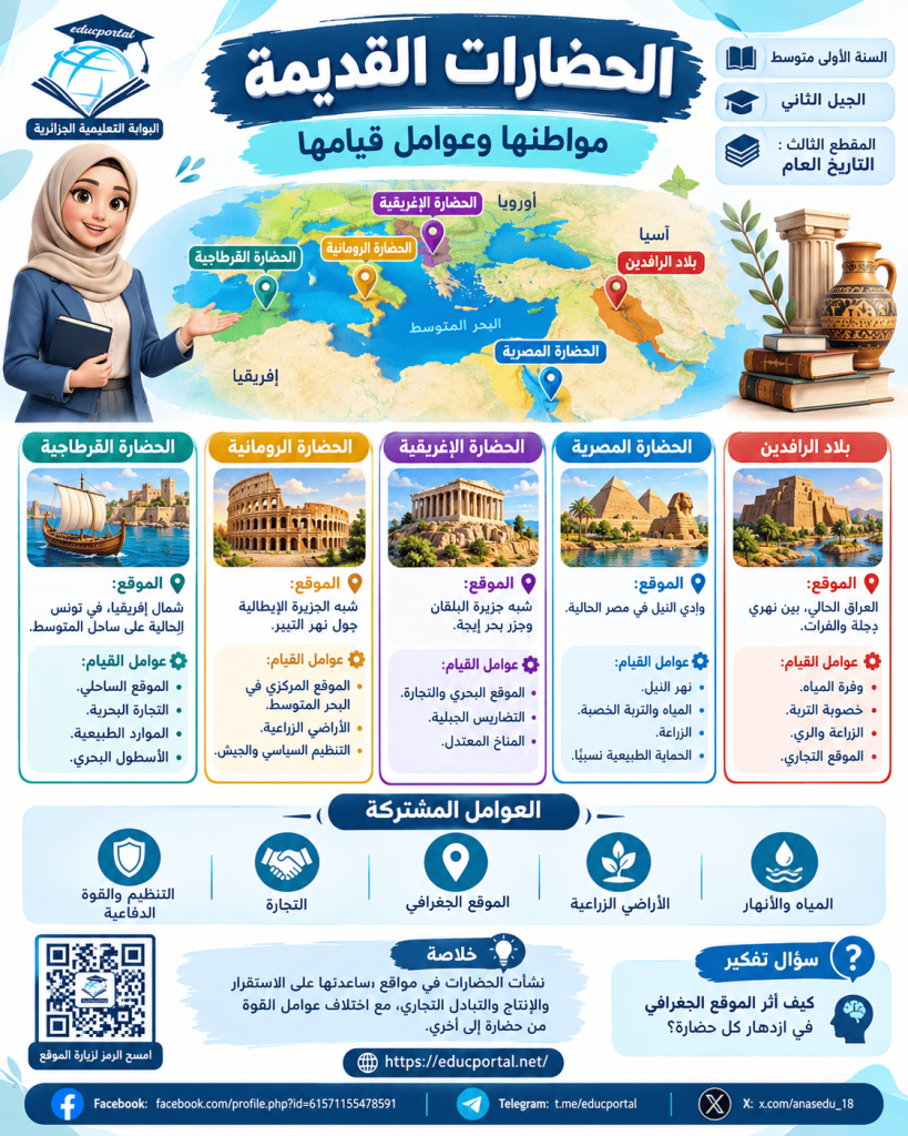 درس الحضارات القديمة مواطنها عوامل قيامها في مادة التاريخ للسنة الأولى متوسط الجيل الثاني