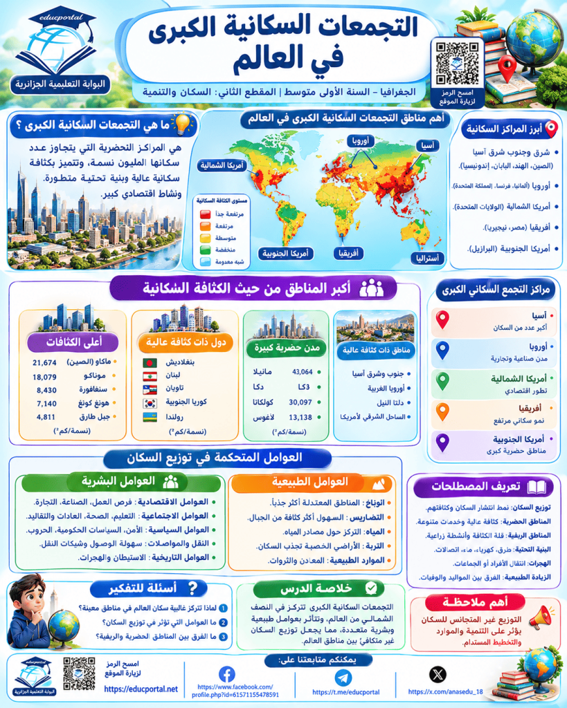 درس التجمعات السكانية الكبرى في العالم في مادة الجغرافيا للسنة الأولى متوسط الجيل الثاني